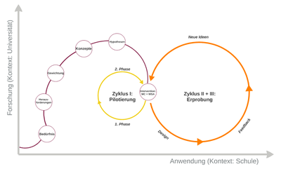 Auf das Projekt adaptierte DBR-Modell