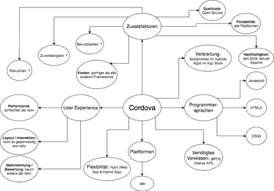 Die Eigenschaften von Cordova im Überblick