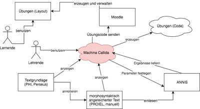 Illustration der Funktionsweise der Machina Callida