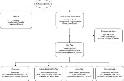Struktogramm zur Softwarearchitektur