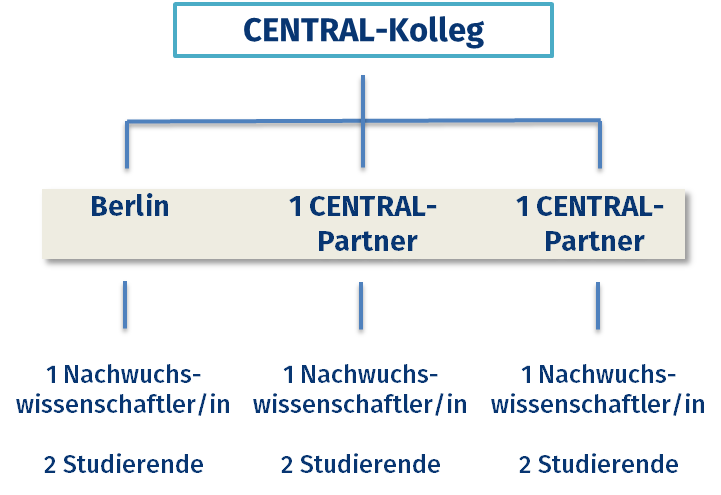 CENTRAL Kollegs Modell deutsch