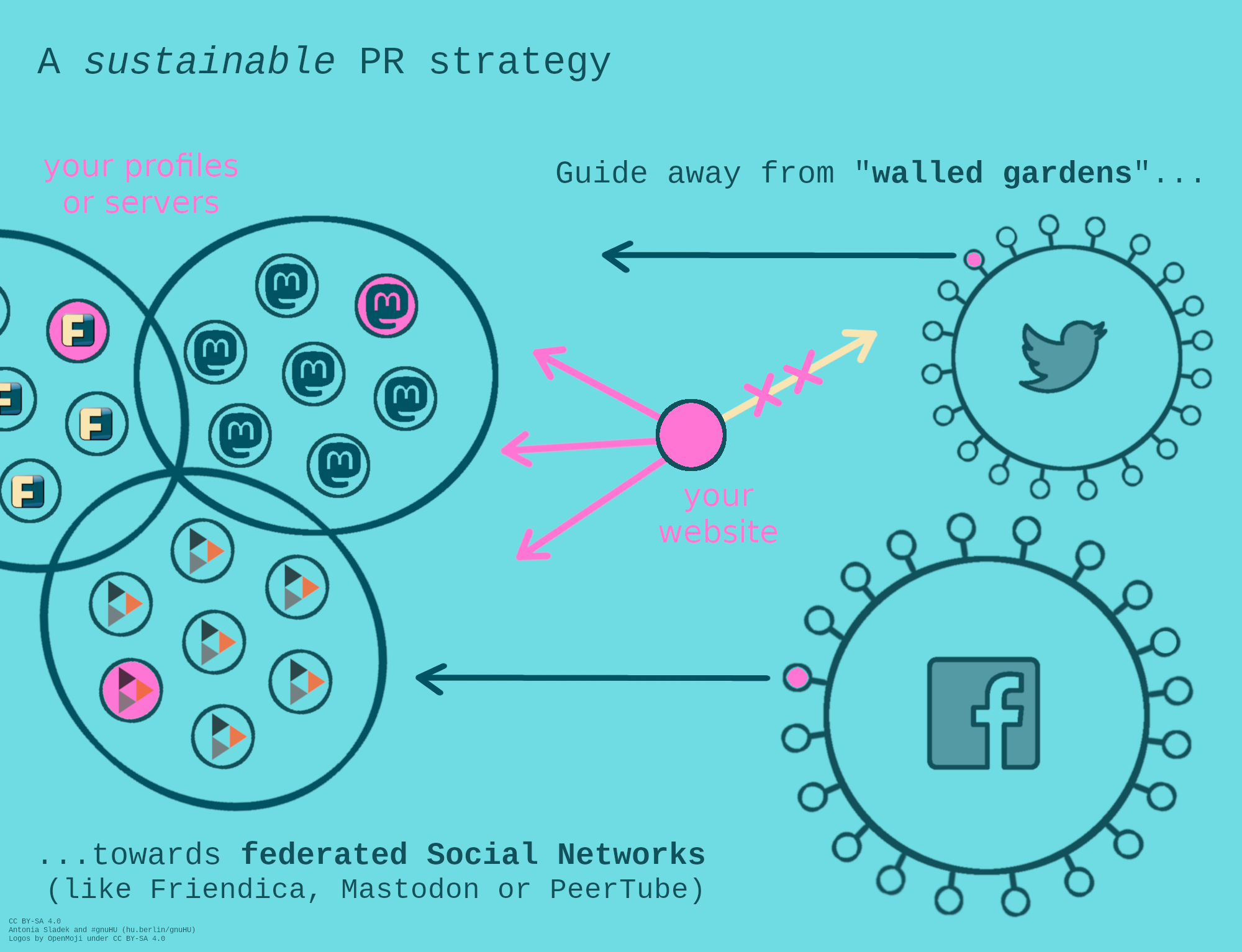 fed-pr-strat4-4_cc_by-sa40_pr-sust_org-as_fork-rh.png