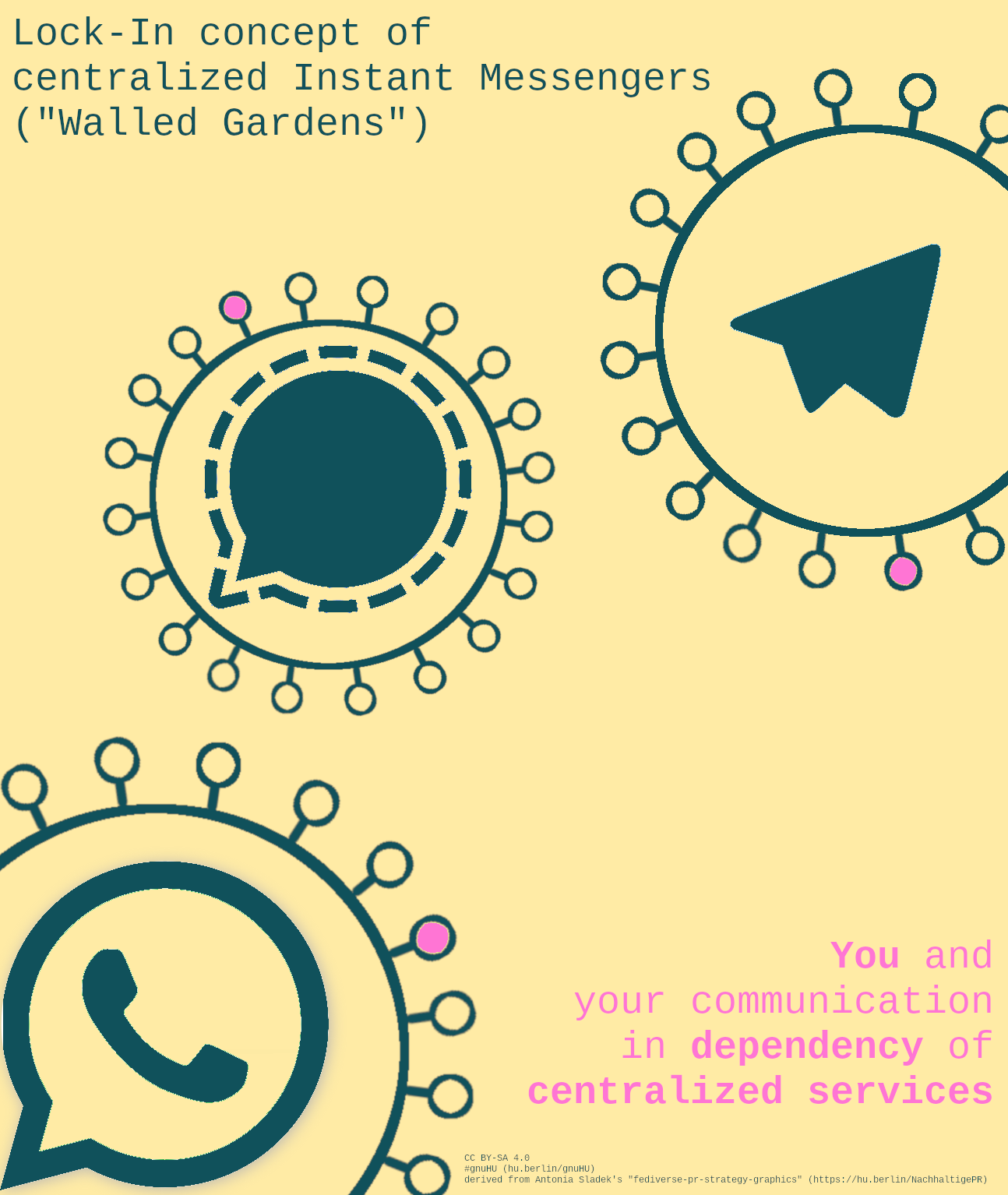 federated_messenger3-1_cc_by-sa40_walled-gardens.png